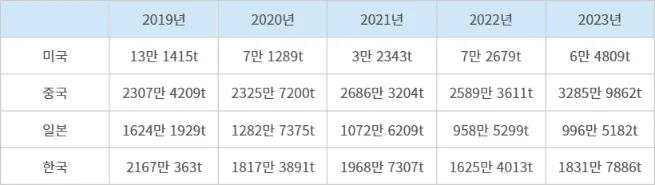 2019~2023년 미국, 중국, 일본, 한국의 선박 건조 톤수. 유엔무역개발회의 제공