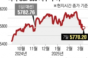 ‘트럼프 채찍질’에 질렸다… 美 주가 6개월 만에 최악