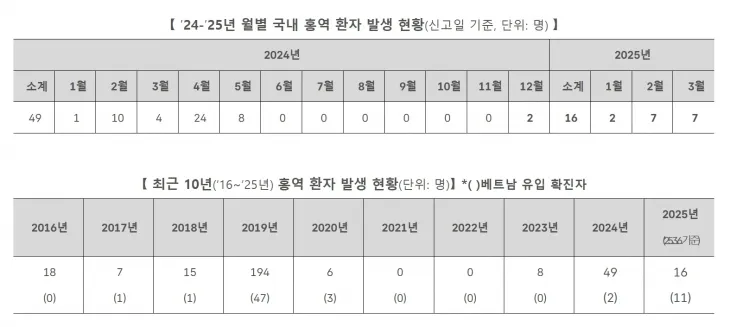 국내 홍역 환자 발생 현황. 질병관리청