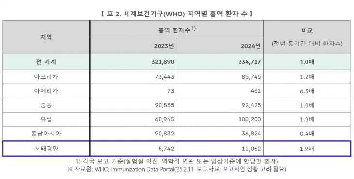 세계보건기구(WHO) 지역별 홍역 환자 수. 질병관리청