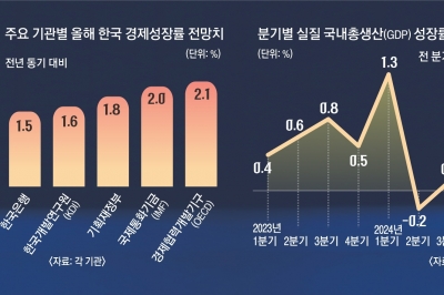 美관세에 한국 성장엔진 멈추는데… ‘조기 추경’ 말뿐인 국회