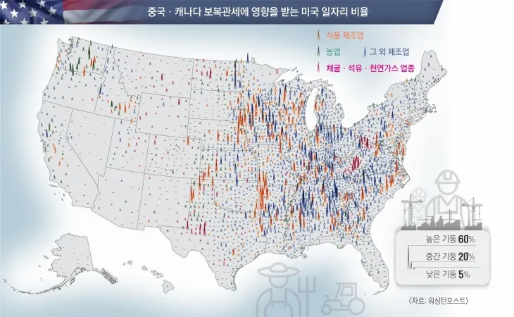 제조업 몰린 美 동부 일자리 직격탄