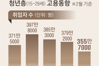 건설·제조업 일자리 한파 지속… 청년들이 가장 추웠다