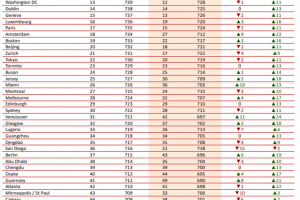 부산시, 국제금융센터지수 평가 24위...2015년이후 최고