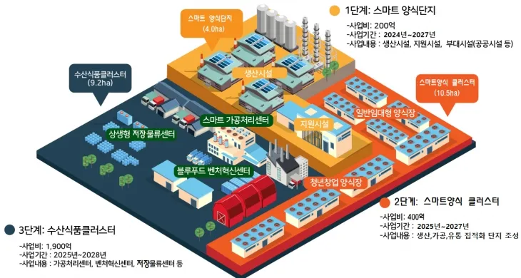 스마트양식클러스터가 포함된 친환경 수산종합단지 조감도.. 당진시 제공