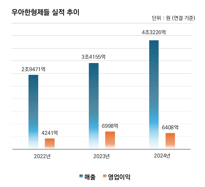 ㈜우아한형제들 3개년 실적 추이. 우아한형제들 제공