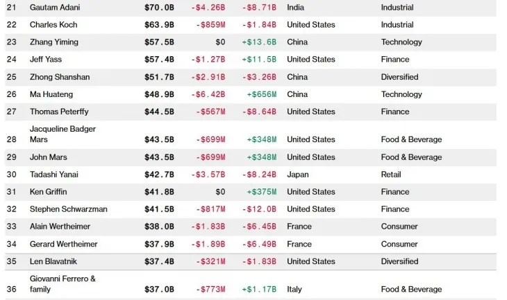 블룸버그 억만장자 지수. 블룸버그 화면 캡처