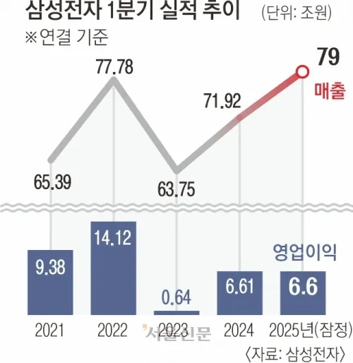 삼성전자 1분기 실적 추이