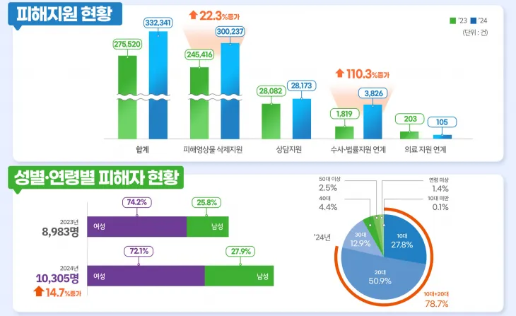 여성가족부 제공