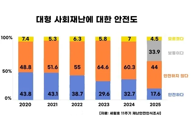동아대 대학원 재난관리학과-동아대 긴급대응기술정책연구센터와 한국리서치, 씨지인사이드가 공동으로 조사한 ‘세월호 11주기 국민안전 인식조사’ 보고서.