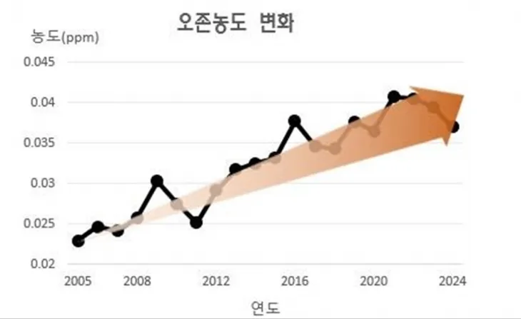 충남지역 오존 농도 변화. 충남도 제공