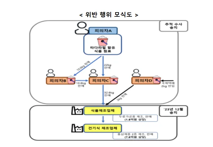 위반 행위 모식도. 식약처