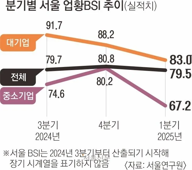 분기별 서울 업황BSI 추이. 자료 서울연구원