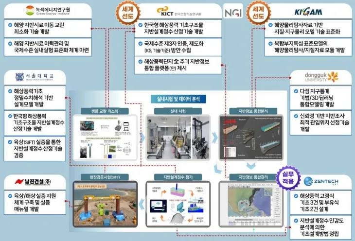 지반조사 기술 개발 기관별 역할도