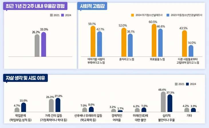 2024 위기청소년 지원기관 이용자 생활실태조사
