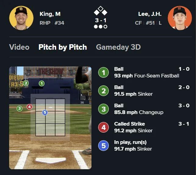 이정후의 6회 타석 투구 추적표. 네 번째 공 역시 스트라이크존을 벗어났으나 필 쿠지 주심은 이를 스트라이크로 선언했다. MLB닷컴 캡처