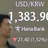 [속보] 환율 25.3원 급락한 1380.0원 출발… 6개월만 최저