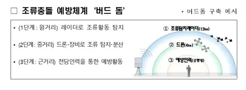 조류충돌 예방체계 버드 돔.