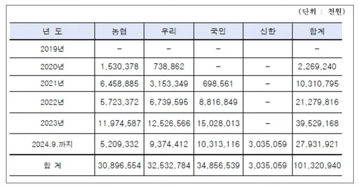 2019년~2024년9월 기준 대출 이자액