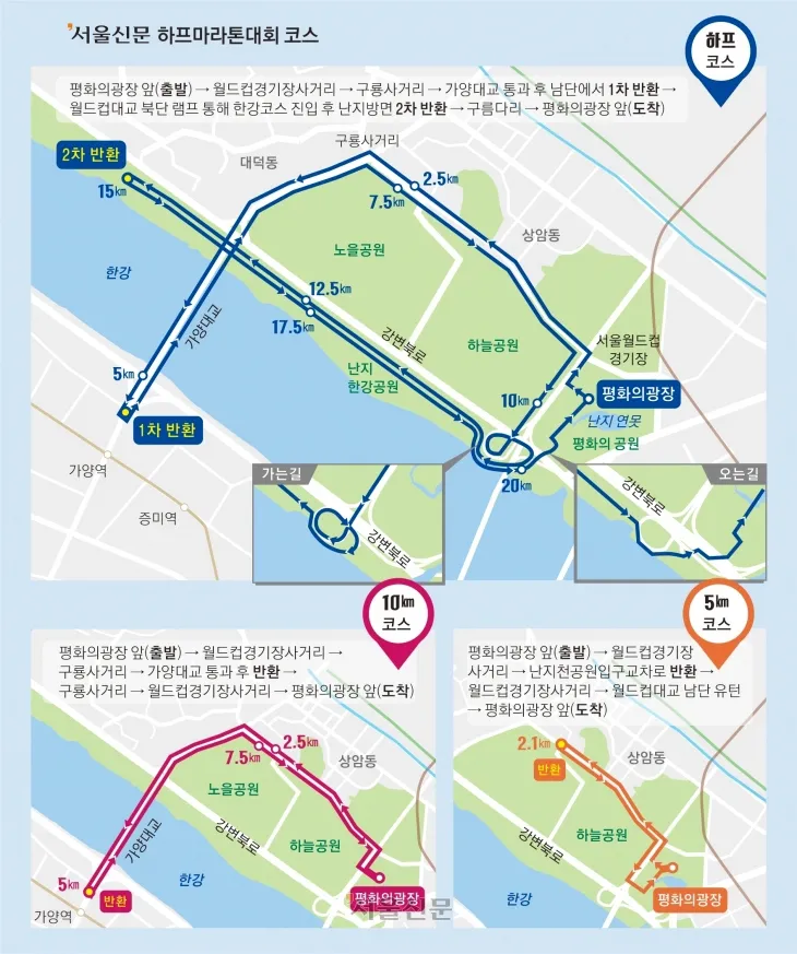 2025년 서울신문 하프마라톤 코스.  마라톤은 무엇보다 부상없이 달리는 것이 중요하다.