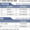 연소득 5000만원 차주, 7월부터 수도권 주담대 한도 1000만원 줄어든다