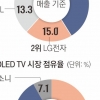 삼성·LG전자, 글로벌 TV 판매 1위 지켰지만…만만찮은 中 추격
