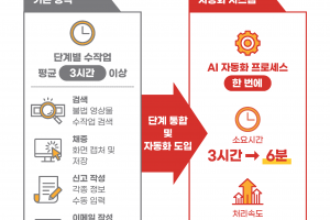 성착취 영상, AI가 발견부터 신고까지 6분만에 처리... 서울시 최초 도입