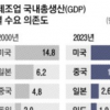 韓 제조업 GDP, 美中 의존 24.5%…경쟁국 중 가장 높아