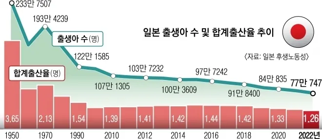 일본의 출생아 수 및 합계출산율 추이. 서울신문DB.