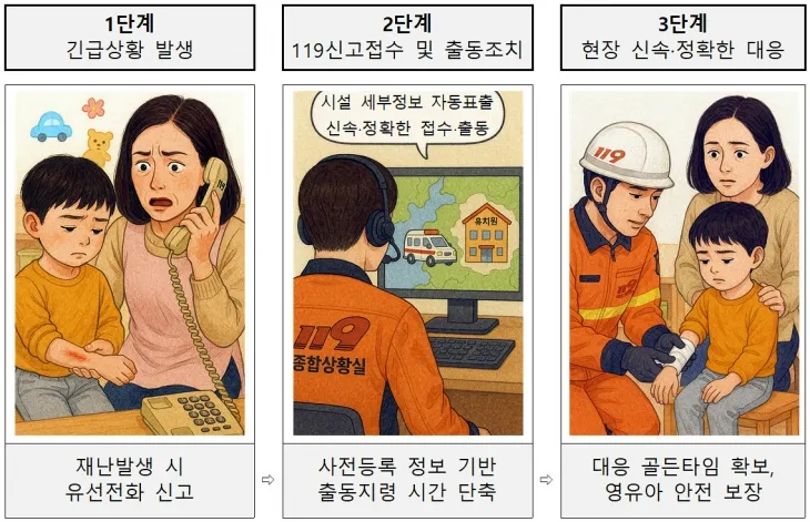 영유아 시설 안전시스템 운영 프로세스. 2025.5.22. 경남소방본부 제공