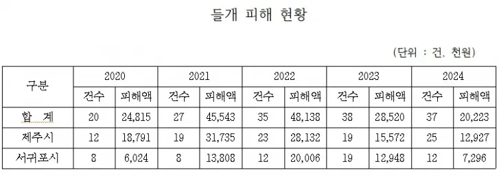 지난 2020년부터 2024년간 들개로 인한 피해 건수는 총 158건으로 피해액만 1억 6723만 9000원으로 파악됐다. 제주도 제공