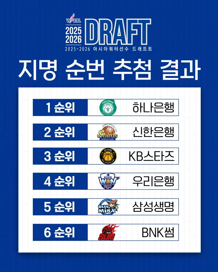 한국여자농구연맹(WKBL)은 28일 서울 강서구 사옥에서 진행된 2025~26 아시아쿼터 드래프트 지명 순번 추첨에서 하나은행이 1순위 지명권을 받았다고 밝혔다. WKBL 제공