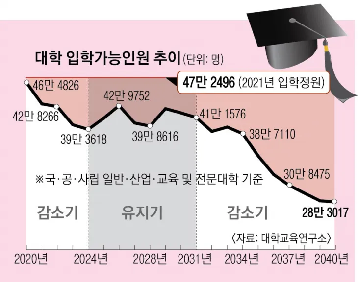 대학 입학가능인원 추이. 서울신문DB