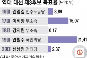 金 “본투표까지 단일화 노력”… ‘준찍명’ 캠페인 가동한 국힘