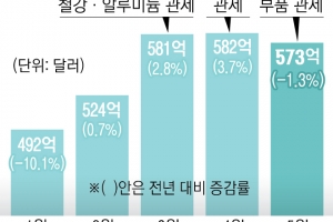 대미·대중 수출 각 8%대 줄었다… 관세 쇼크 본격화