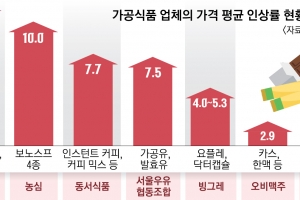 과자·커피믹스… 슬그머니 또 올랐네, 식품업체 60곳 6개월간 가격 줄인상