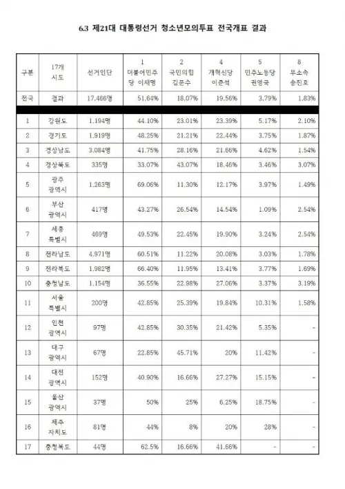 모의투표 결과. 청소년모의투표운동본부 제공