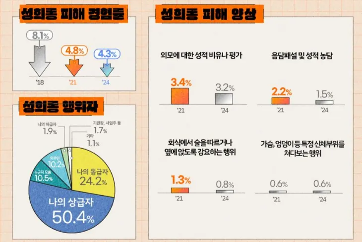 2024년 성희롱 실태조사. 여성가족부 제공