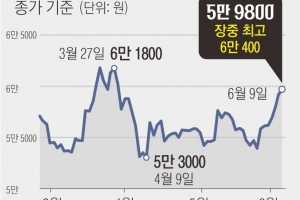 외국인, 대선 후 3조 사들였다… 삼성 6만 전자·코스피 2900 눈앞