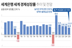 트럼프 관세전쟁 中보다 美에 더 타격… 美 성장률 1.4% ‘반토막’