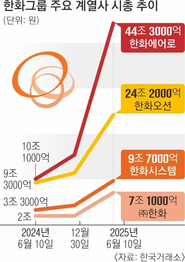 한화그룹 주요 계열사 시총 추이 [자료=한국거래소]
