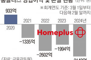 ‘2.5조원 포기’한 MBK… 몸값 낮춘 홈플러스 새 주인 만날까