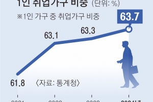 1인 가구 또 껑충, 800만 넘었다… 맞벌이는 4년 만에 마이너스로