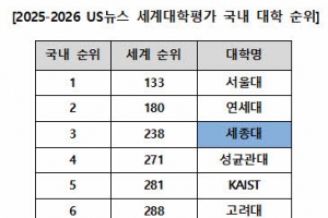세종대, ‘2025-2026 US뉴스 세계대학평가’ 2년 연속 국내 3위