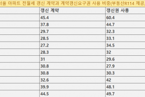 전셋값 상승에…서울 아파트 재계약 절반 갱신권 사용