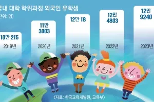 “외국인만 입학하세요”… 학생난에 문 넓히는 대학들