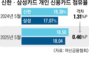 순익 이어 점유율도 1위 뺏길라… 어깨 무거운 박창훈號 신한카드
