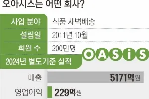 오아시스 ‘티몬’ 새 주인 됐다… 회원 3000만명 품고 성장 발판
