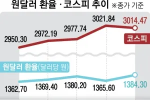 외인·기관 매도 속 ‘삼천피’ 사수한 개미들