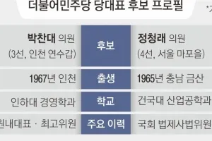박찬대 “이재명 곁 지켜야 한다” 당권 공식 출마… 정청래와 ‘찐명 2파전’